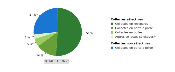 Déchets ménagers et assimilés* collectés en Wallonie, par mode de collecte (2017)